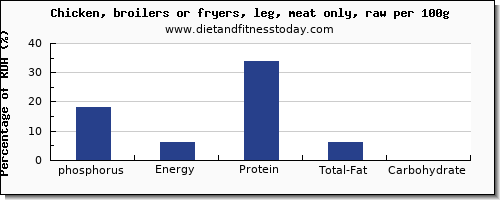 phosphorus and nutrition facts in chicken leg per 100g